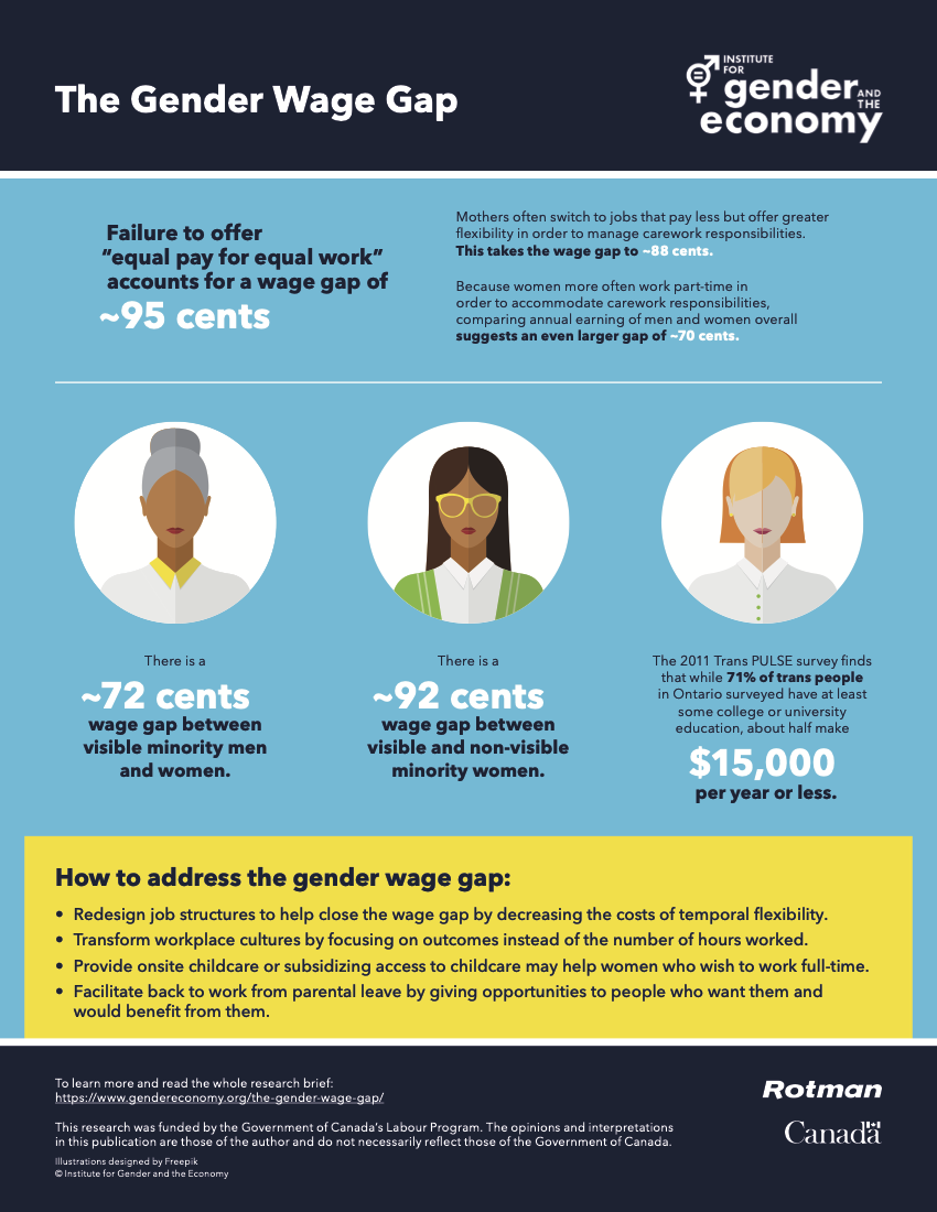 Gender Wage Gap | Rotman School | University of Toronto